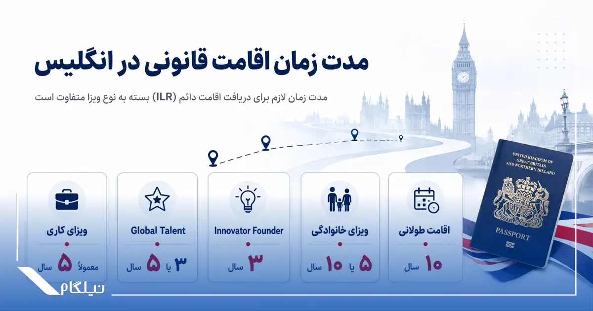 شرایط کلی اقامت دائم انگلیس